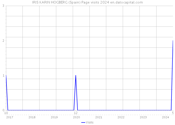 IRIS KARIN HOGBERG (Spain) Page visits 2024 