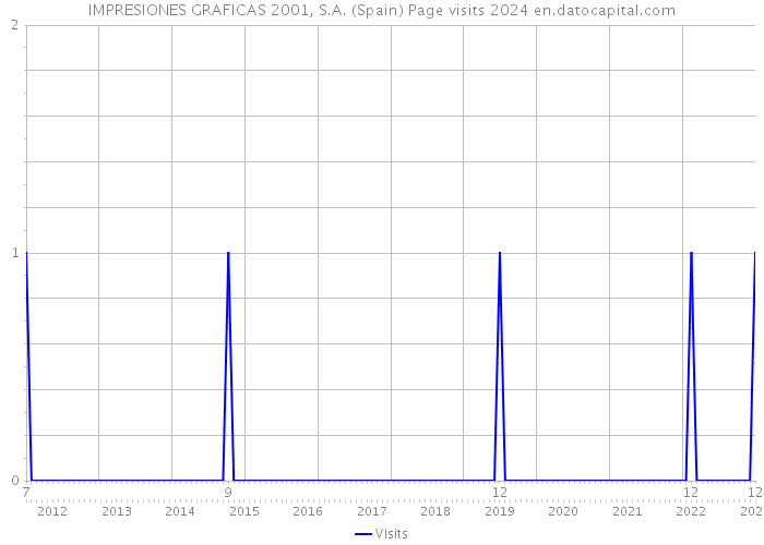 IMPRESIONES GRAFICAS 2001, S.A. (Spain) Page visits 2024 