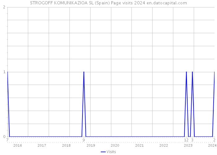 STROGOFF KOMUNIKAZIOA SL (Spain) Page visits 2024 