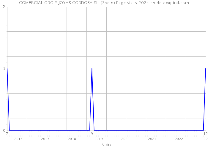 COMERCIAL ORO Y JOYAS CORDOBA SL. (Spain) Page visits 2024 