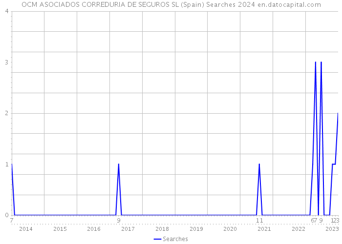 OCM ASOCIADOS CORREDURIA DE SEGUROS SL (Spain) Searches 2024 