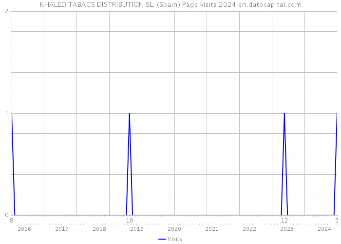 KHALED TABACS DISTRIBUTION SL. (Spain) Page visits 2024 