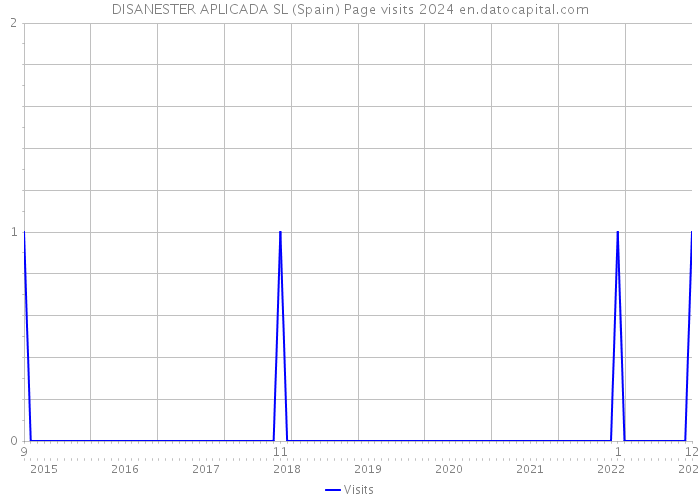 DISANESTER APLICADA SL (Spain) Page visits 2024 