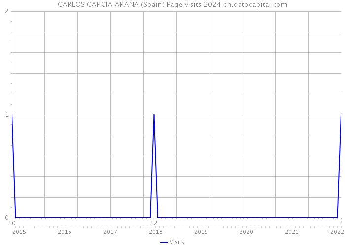 CARLOS GARCIA ARANA (Spain) Page visits 2024 