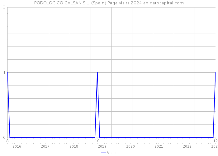 PODOLOGICO CALSAN S.L. (Spain) Page visits 2024 