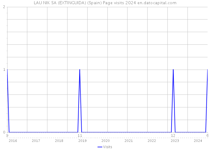 LAU NIK SA (EXTINGUIDA) (Spain) Page visits 2024 