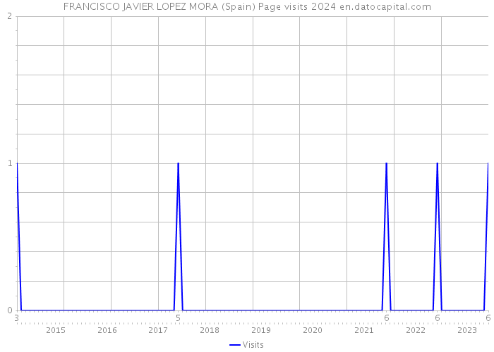 FRANCISCO JAVIER LOPEZ MORA (Spain) Page visits 2024 