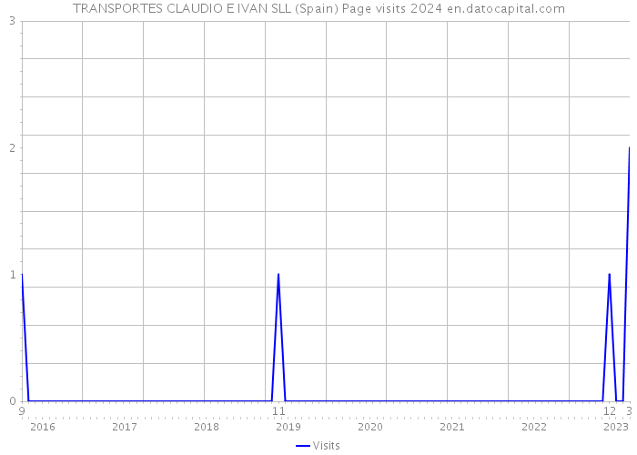 TRANSPORTES CLAUDIO E IVAN SLL (Spain) Page visits 2024 