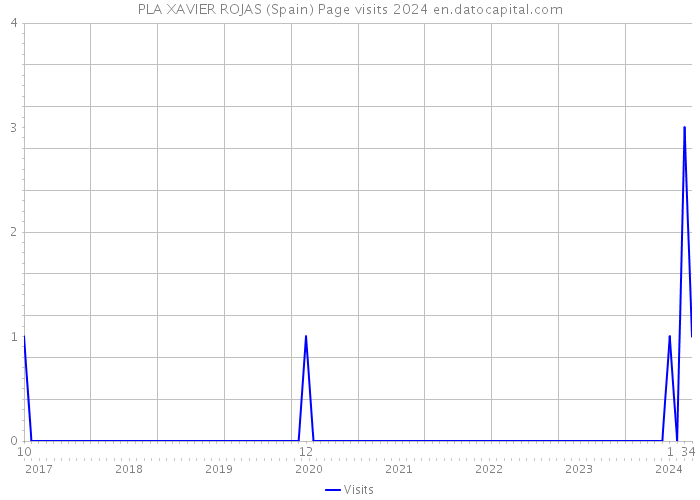 PLA XAVIER ROJAS (Spain) Page visits 2024 