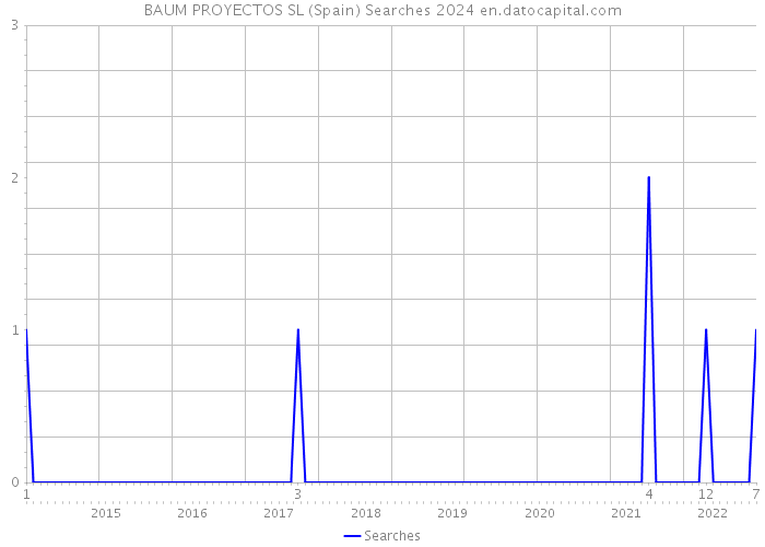 BAUM PROYECTOS SL (Spain) Searches 2024 
