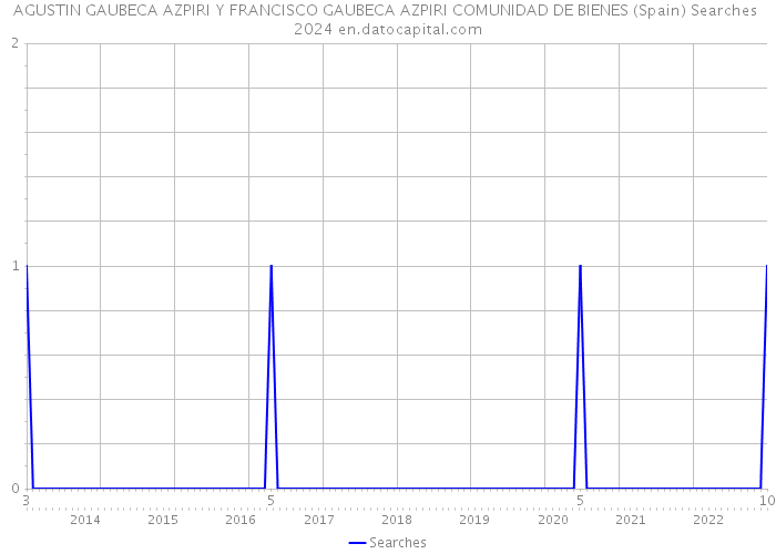 AGUSTIN GAUBECA AZPIRI Y FRANCISCO GAUBECA AZPIRI COMUNIDAD DE BIENES (Spain) Searches 2024 