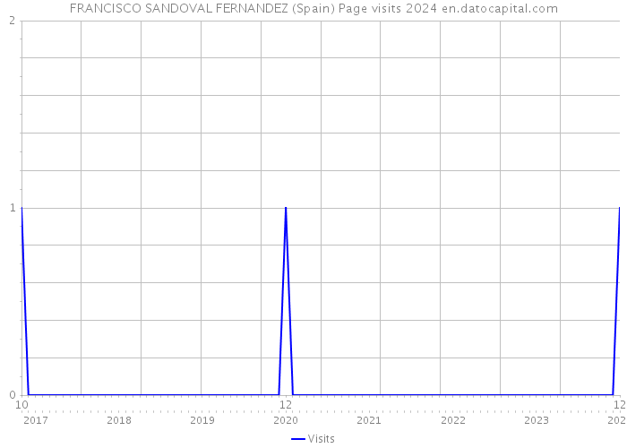 FRANCISCO SANDOVAL FERNANDEZ (Spain) Page visits 2024 