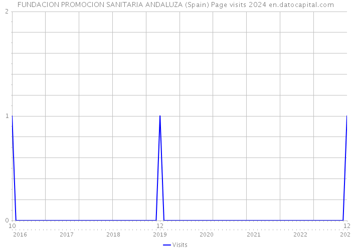 FUNDACION PROMOCION SANITARIA ANDALUZA (Spain) Page visits 2024 