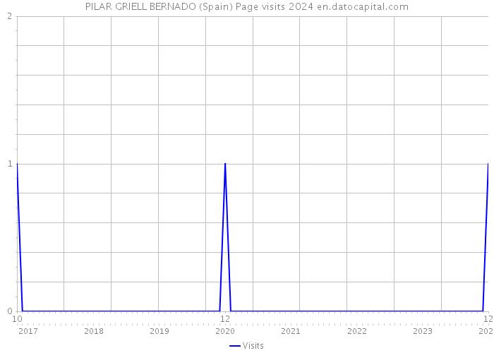 PILAR GRIELL BERNADO (Spain) Page visits 2024 