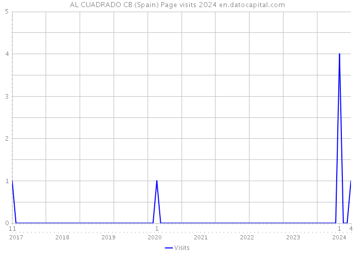 AL CUADRADO CB (Spain) Page visits 2024 