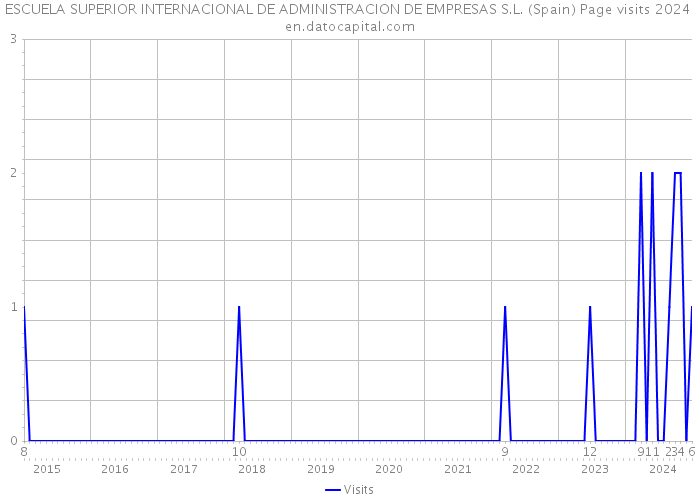 ESCUELA SUPERIOR INTERNACIONAL DE ADMINISTRACION DE EMPRESAS S.L. (Spain) Page visits 2024 