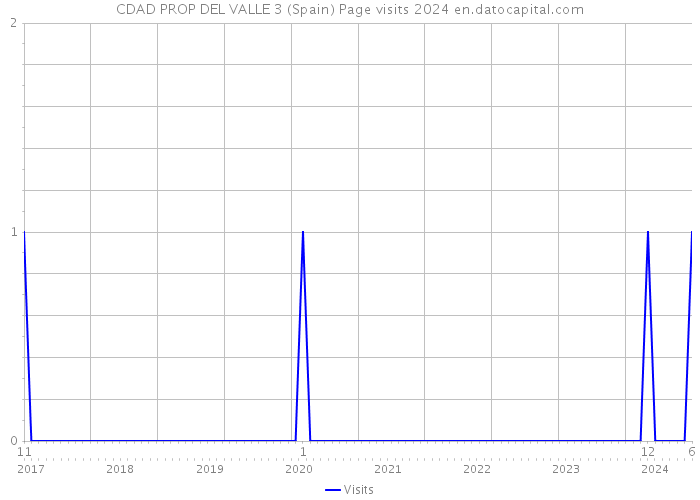 CDAD PROP DEL VALLE 3 (Spain) Page visits 2024 