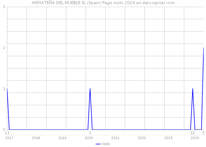 ARRIATEÑA DEL MUEBLE SL (Spain) Page visits 2024 