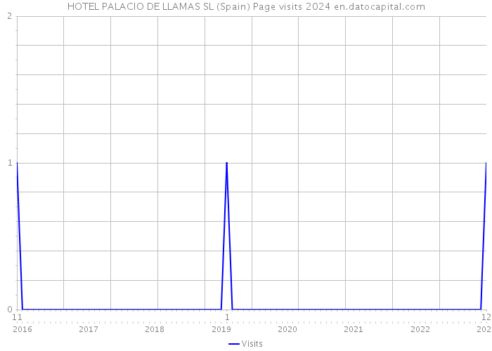 HOTEL PALACIO DE LLAMAS SL (Spain) Page visits 2024 