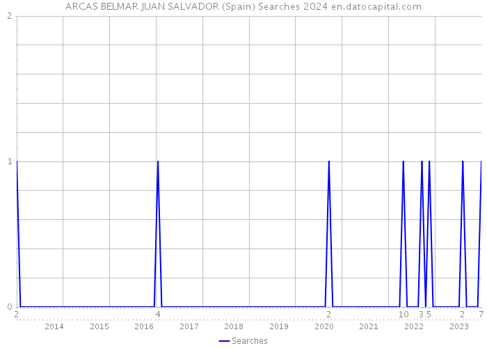 ARCAS BELMAR JUAN SALVADOR (Spain) Searches 2024 