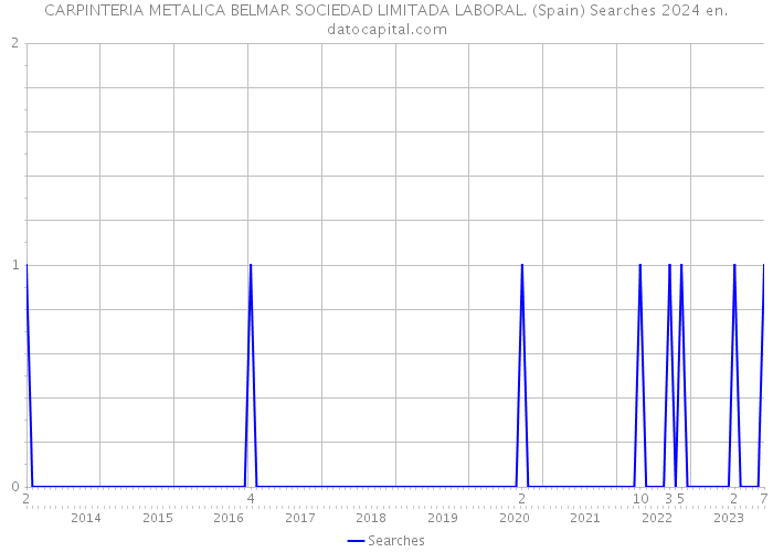 CARPINTERIA METALICA BELMAR SOCIEDAD LIMITADA LABORAL. (Spain) Searches 2024 