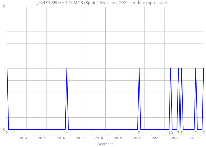 JAVIER BELMAR OLMOS (Spain) Searches 2024 