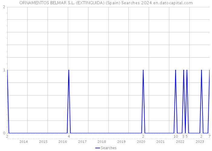 ORNAMENTOS BELMAR S.L. (EXTINGUIDA) (Spain) Searches 2024 