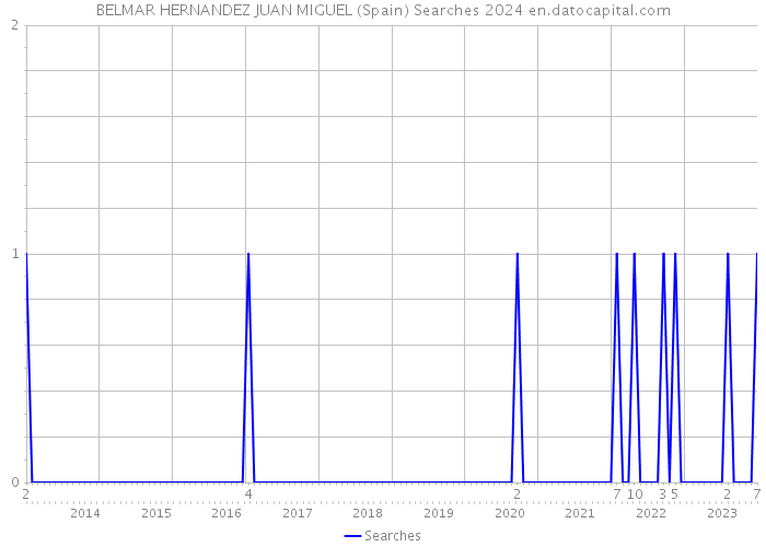 BELMAR HERNANDEZ JUAN MIGUEL (Spain) Searches 2024 