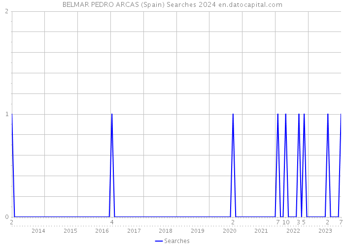 BELMAR PEDRO ARCAS (Spain) Searches 2024 