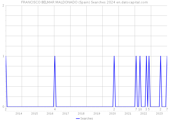 FRANCISCO BELMAR MALDONADO (Spain) Searches 2024 