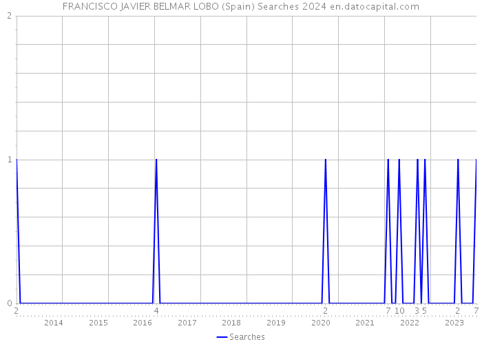 FRANCISCO JAVIER BELMAR LOBO (Spain) Searches 2024 