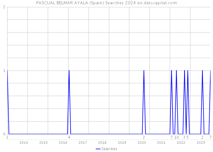 PASCUAL BELMAR AYALA (Spain) Searches 2024 