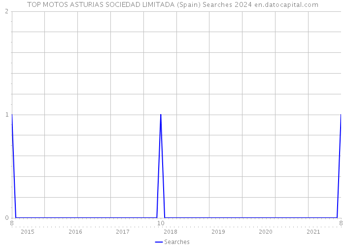 TOP MOTOS ASTURIAS SOCIEDAD LIMITADA (Spain) Searches 2024 
