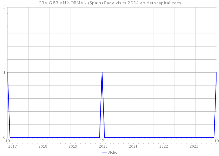 CRAIG BRIAN NORMAN (Spain) Page visits 2024 