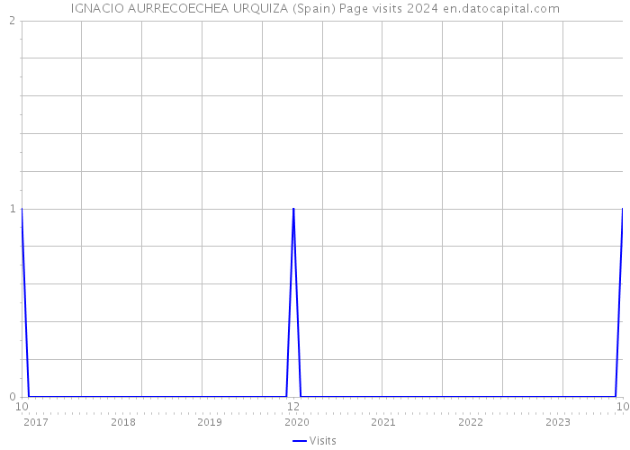 IGNACIO AURRECOECHEA URQUIZA (Spain) Page visits 2024 