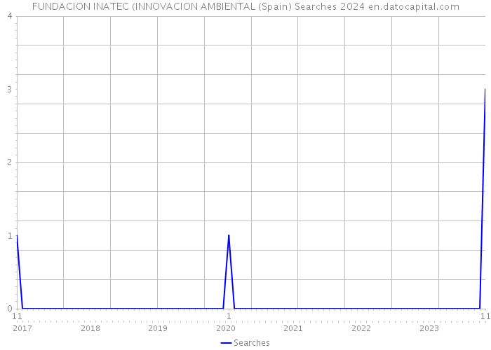 FUNDACION INATEC (INNOVACION AMBIENTAL (Spain) Searches 2024 