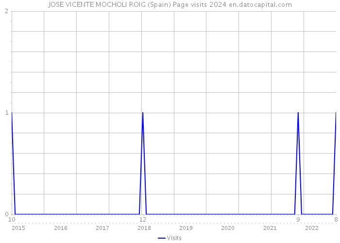 JOSE VICENTE MOCHOLI ROIG (Spain) Page visits 2024 