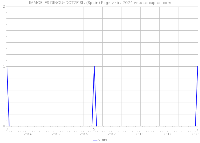 IMMOBLES DINOU-DOTZE SL. (Spain) Page visits 2024 