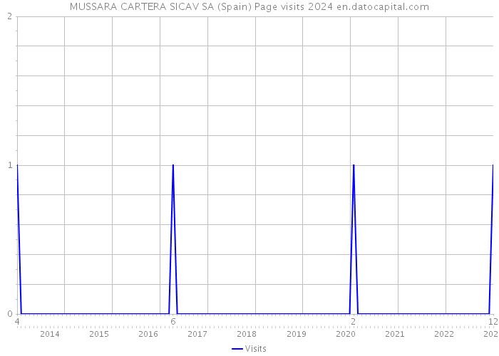 MUSSARA CARTERA SICAV SA (Spain) Page visits 2024 
