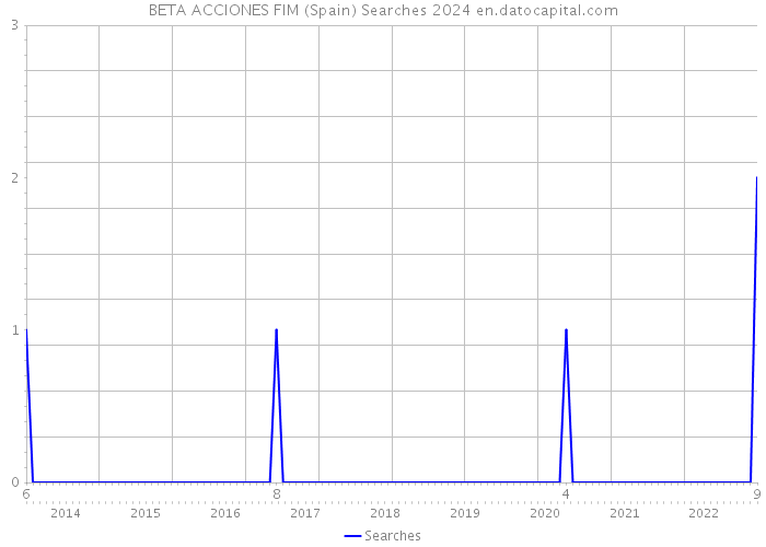 BETA ACCIONES FIM (Spain) Searches 2024 