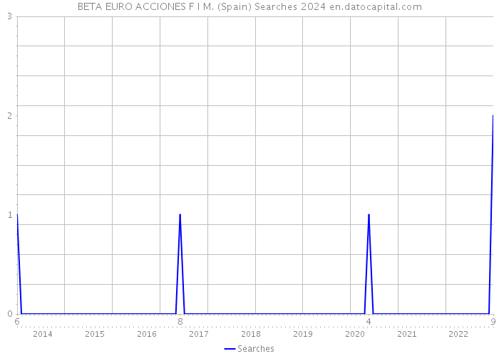 BETA EURO ACCIONES F I M. (Spain) Searches 2024 