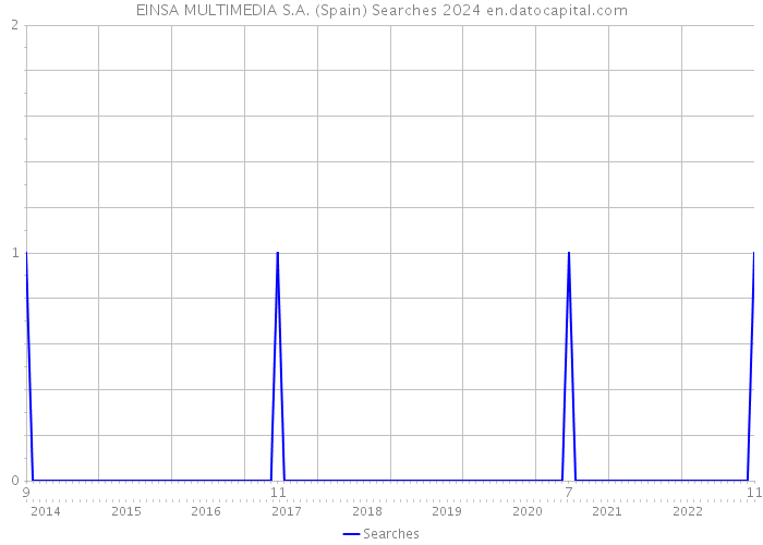 EINSA MULTIMEDIA S.A. (Spain) Searches 2024 
