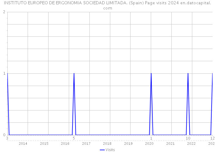 INSTITUTO EUROPEO DE ERGONOMIA SOCIEDAD LIMITADA. (Spain) Page visits 2024 
