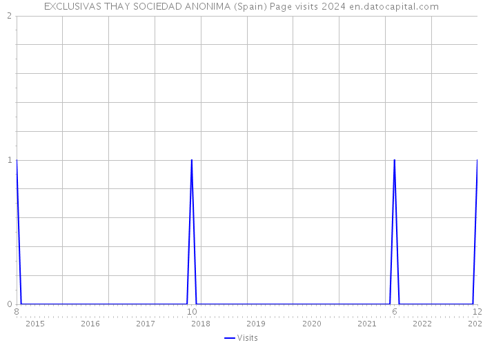 EXCLUSIVAS THAY SOCIEDAD ANONIMA (Spain) Page visits 2024 