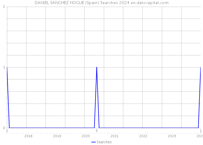 DANIEL SANCHEZ NOGUE (Spain) Searches 2024 