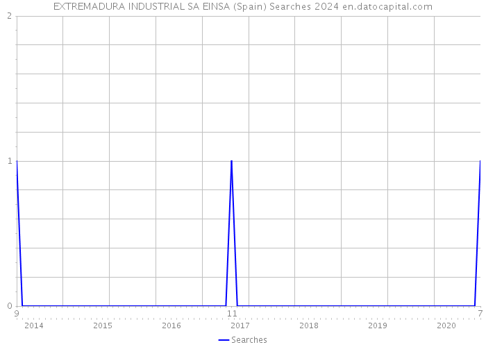 EXTREMADURA INDUSTRIAL SA EINSA (Spain) Searches 2024 