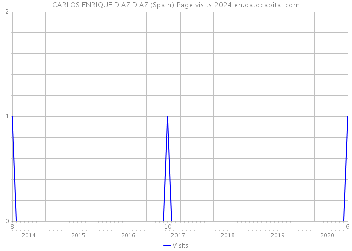 CARLOS ENRIQUE DIAZ DIAZ (Spain) Page visits 2024 
