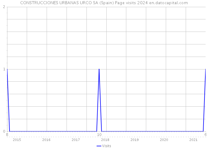 CONSTRUCCIONES URBANAS URCO SA (Spain) Page visits 2024 