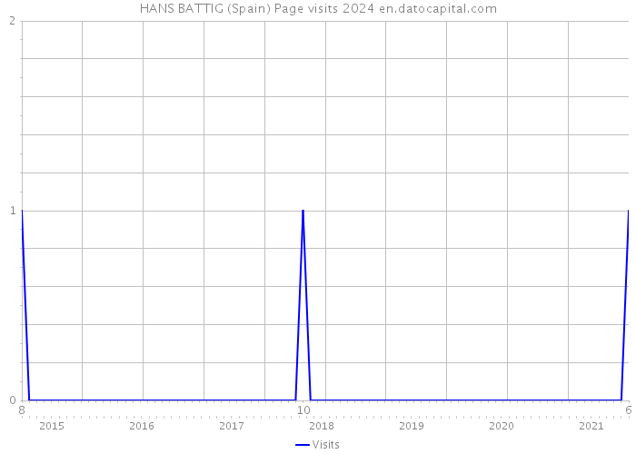 HANS BATTIG (Spain) Page visits 2024 