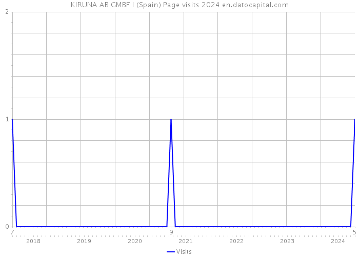 KIRUNA AB GMBF I (Spain) Page visits 2024 